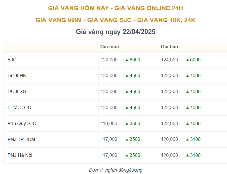 Giá vàng hôm nay ngày 22/04/2025