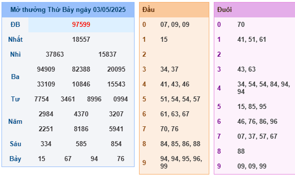 Soi Cầu Miền Bắc Ngày 04/05/2025
