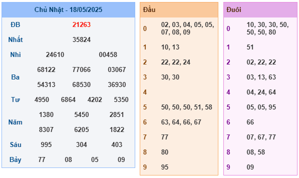 Soi Cầu Miền Bắc Ngày 19/05/2025