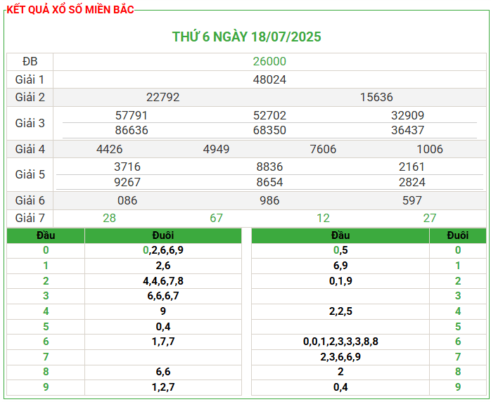 Soi Cầu 24h Miền Bắc Ngày 19-07-2025 – Phân Tích KQXS MB 18-07-2025 và Dự Đoán Chuẩn Xác
