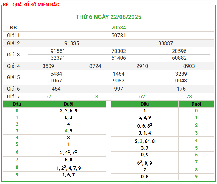 Soi cầu 888 2 nháy miễn phí Ngày 23-08-2025 – Phân Tích XSMB 22-08-2025 Và Dự Đoán Chuẩn Xác