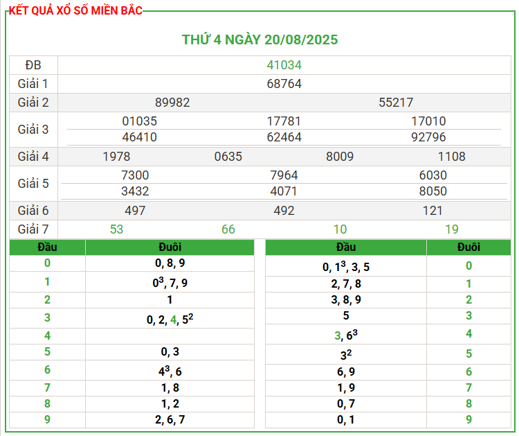 
Soi Cầu 24h Net - Dự Đoán XSMB 21-08-2025 Từ Phân Tích KQXS 20-08