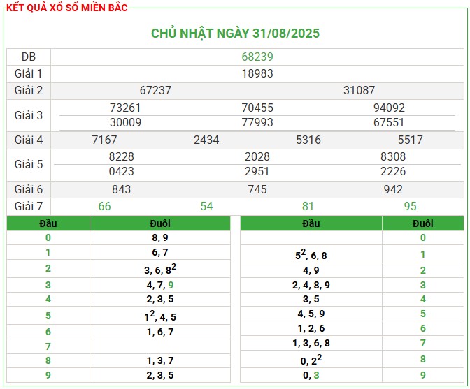 Soi cầu dự đoán XSMB chính xác nhất hôm nay