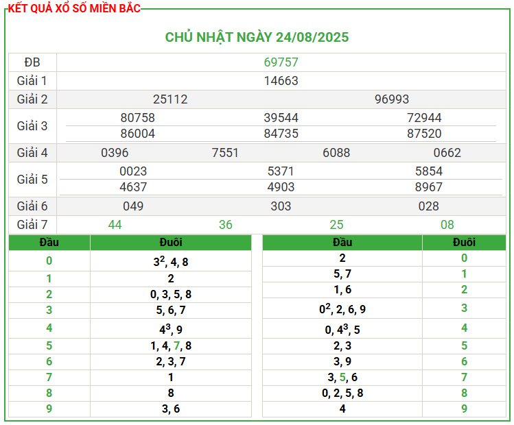 XSMB Soi Cầu 888 Ngày 25/08/2025