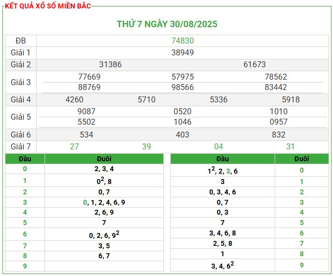 Soi Cầu 666 Hôm Nay Ngày 31/08/2025 – Phân Tích KQXS MB 30/08/2025 Và Dự Đoán Chuẩn Xác