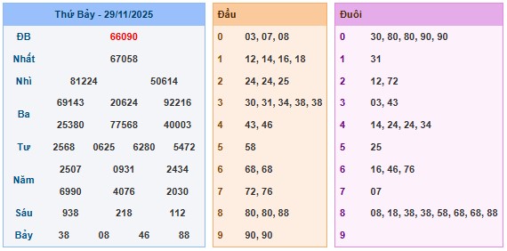 Soi Cầu 247 Plus Phân Tích KQXS MB 29-11-2025