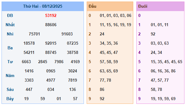 Soi Cầu 24h Hôm Nay Ngày 09-12-2025 – Phân Tích KQXS MB 08-12-2025 Rongbachkim 247